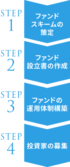 ファンド設立、組成の流れ